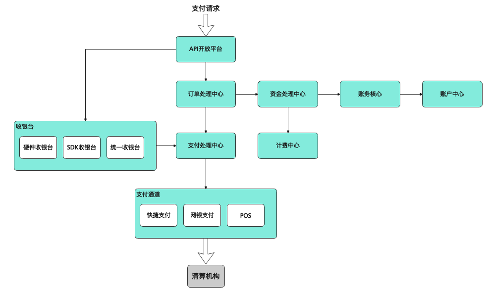 1点3线把握支付架构